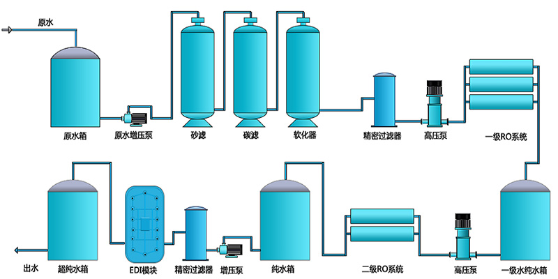 EDI除鹽水處理設備，EDI除鹽水處理系統(tǒng)