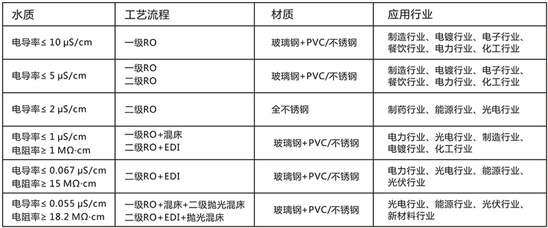 EDI除鹽水處理設備，EDI除鹽水處理系統(tǒng)